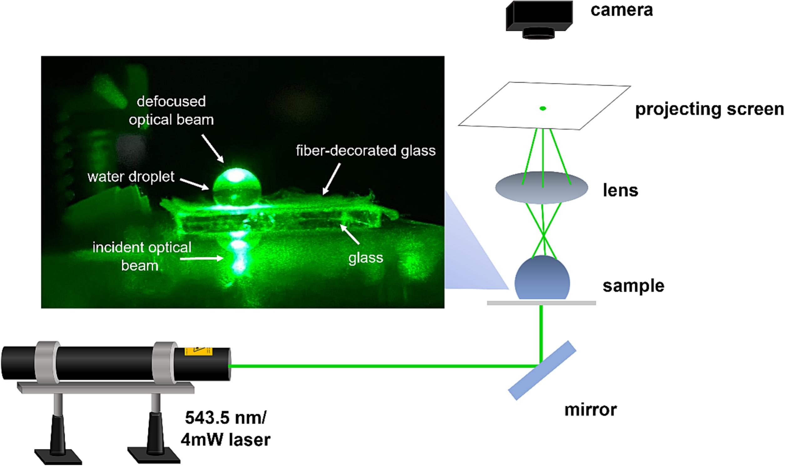 A schematic diagram of the experimental setup and a photo (inset) of the actual setup in action. A glass slide coated with a substrate made of electrospun PVC fibers makes for a hydrophobic surface where water droplets can form spherical domes with useful optical properties. (SOURCE: Budlayan et al., 2025)