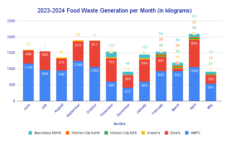 2023-2024 Food Waste Data