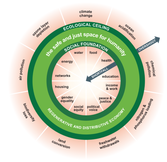 Figure 3. The doughnut of social and planetary boundaries (Doughnut Economics Action Lab, n.d.)