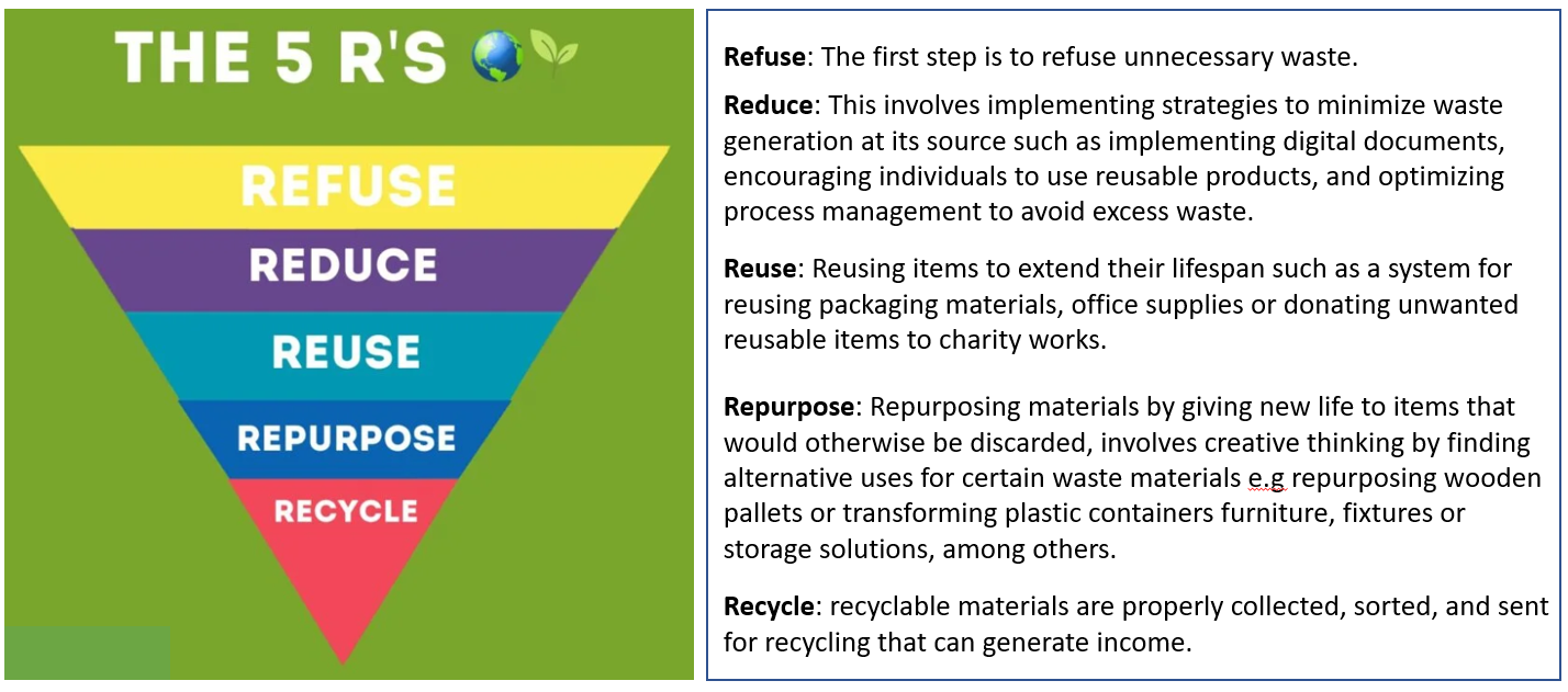 5R Waste Management Program