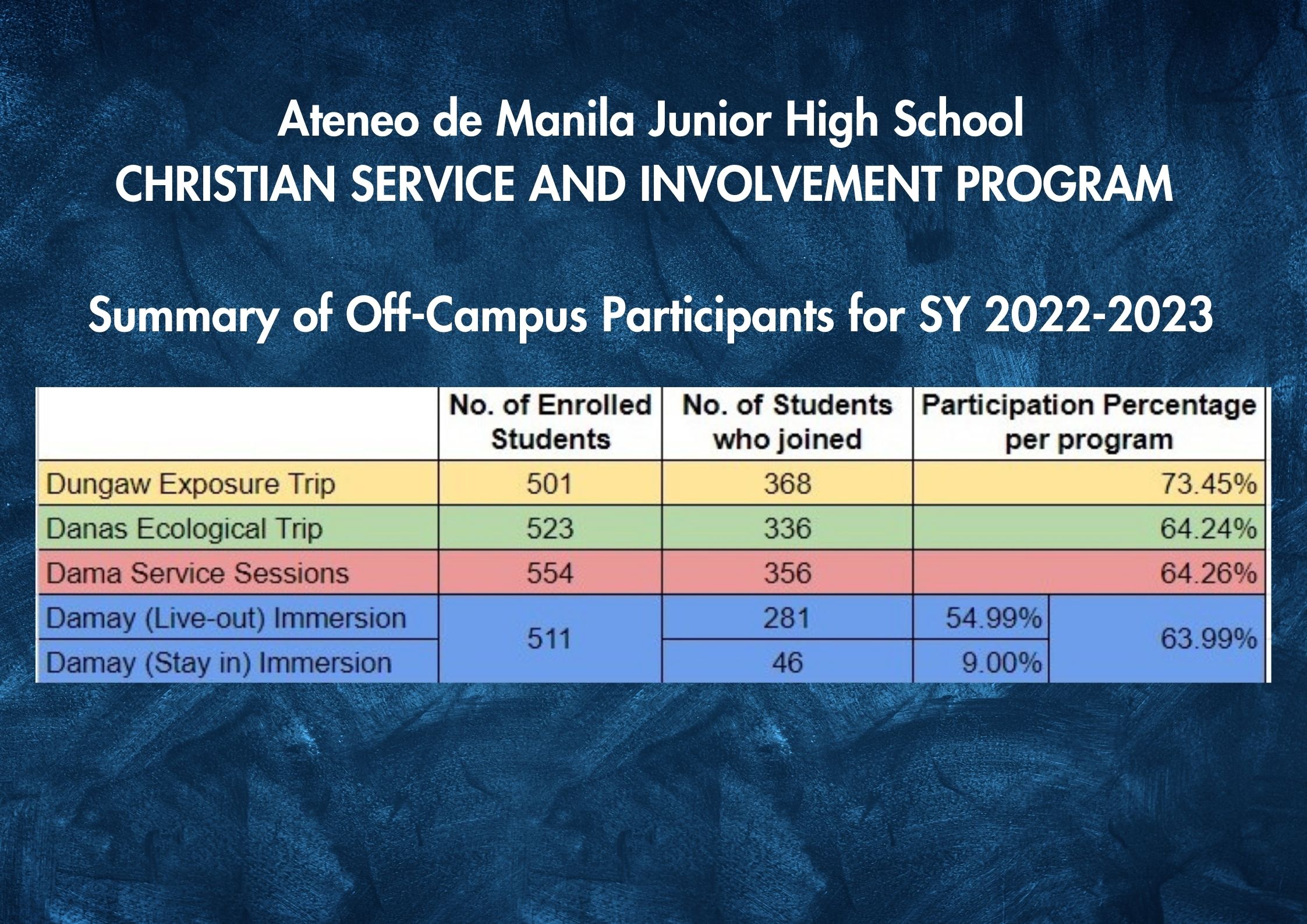 CSIP data summary from SY 2022-2023