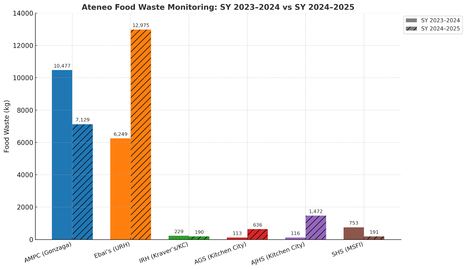 Ateneo Food Waste Monitoring 23-24 vs 24-25