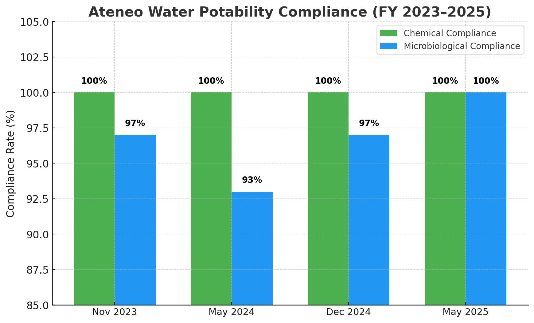 Ateneo Water Potability Compliance