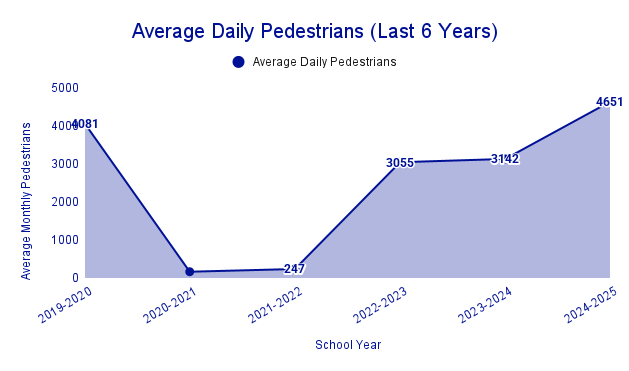 Average Daily Pedestrians (Last 6 Years)