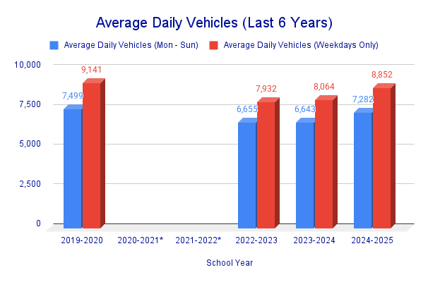 Average Daily Vehicles (Last 6 Years)