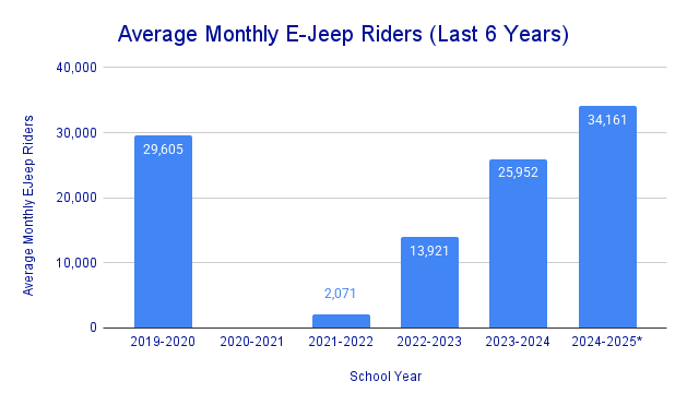Average Monthly E-Jeep Riders (Last 6 Years)