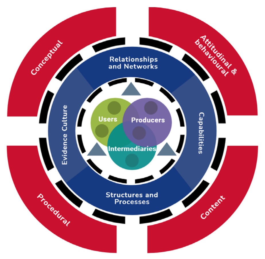 EIPM Conceptual Framework