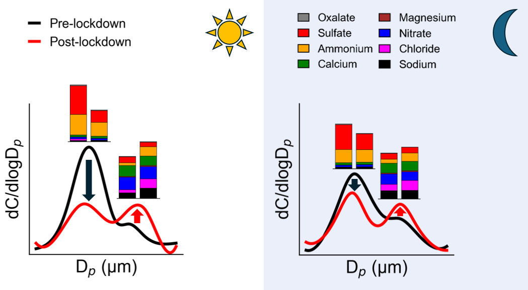 A graph showing the various aerosol components in Metro Manila air in the daytime and nighttime, pre-lockdown and post-lockdown. SOURCE: Betito et al., 2025