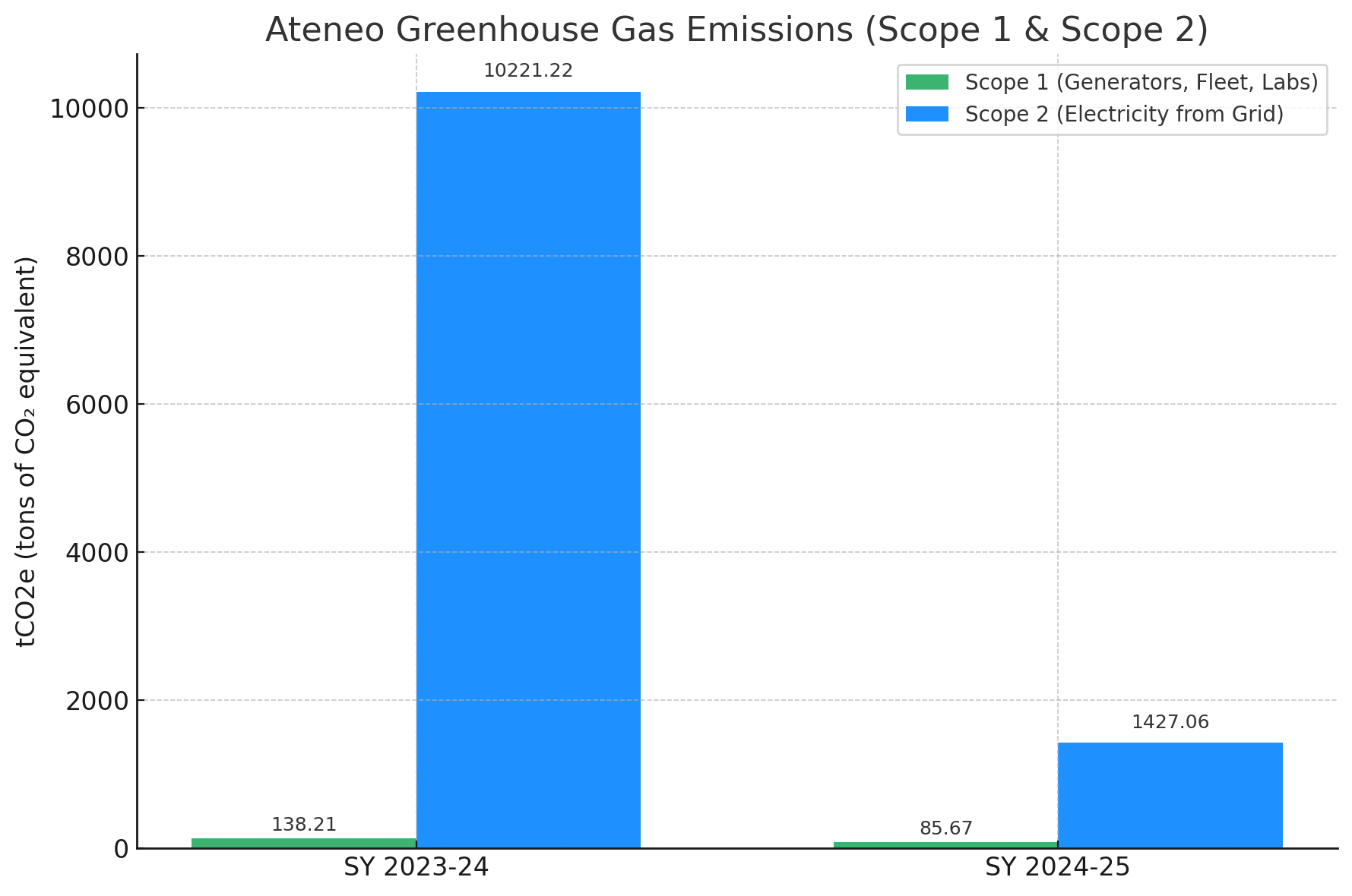 Ateneo Greenhouse Gas Emissions