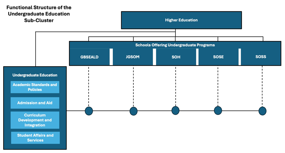 Higher Education org structure