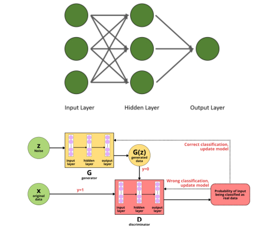Conceptual diagrams of&nbsp; artificial intelligence learning models, MLP (top) and VGAN (bottom). SOURCE: Bata et al.
