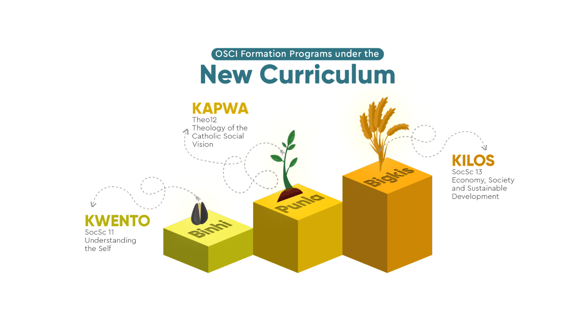 Formation New Curriculum
