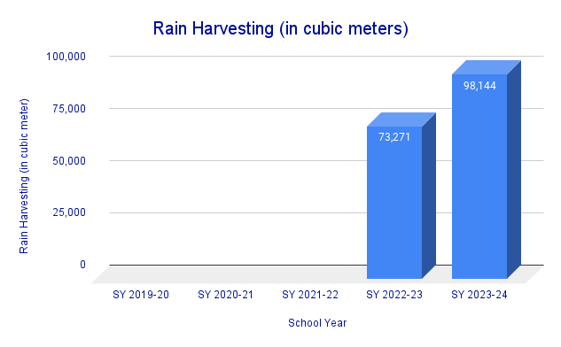 Rain Harvesting