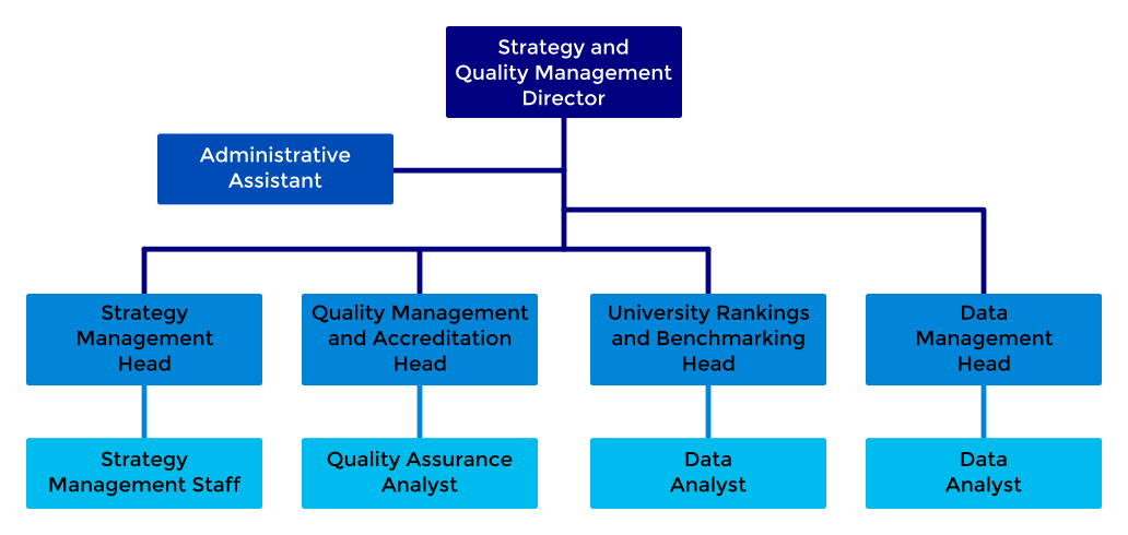 SQMO Organization Chart