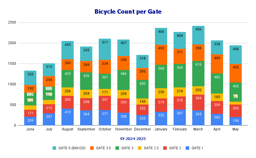 SY 24-25 Bicycle Count per Gate