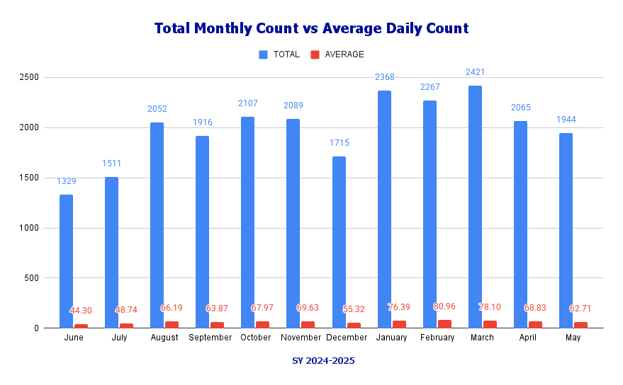 SY 24-25 Total Monthly Count vs Average Daily Count