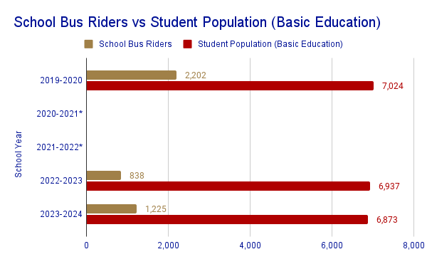 School Bus Riders vs Student Population (Basic Education)