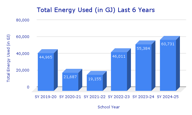 Total Energy Used (in GJ) Last 6 Years