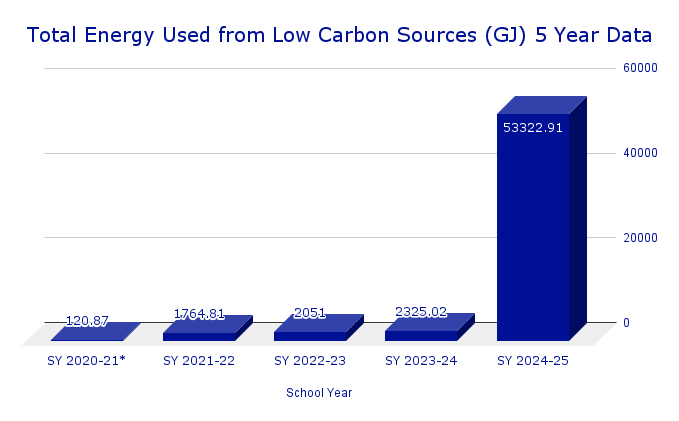 Total Energy Used from Low Carbon Sources (GJ) 5 Year Data