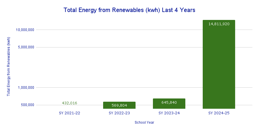 Total Energy from Renewables (kwh) Last 4 Years