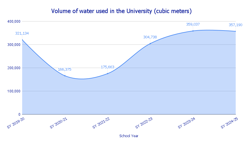 Volume of Water Used 6 year graph