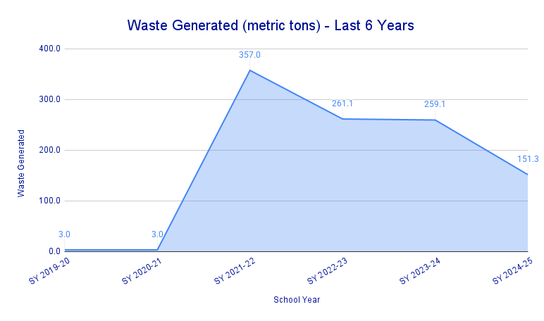 Waste Generated (metric tons) - Last 6 Years 2025