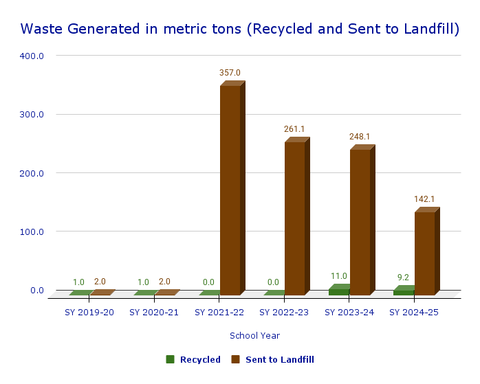 Waste Generated in metric tons (Recycled and Sent to Landfill) 2025