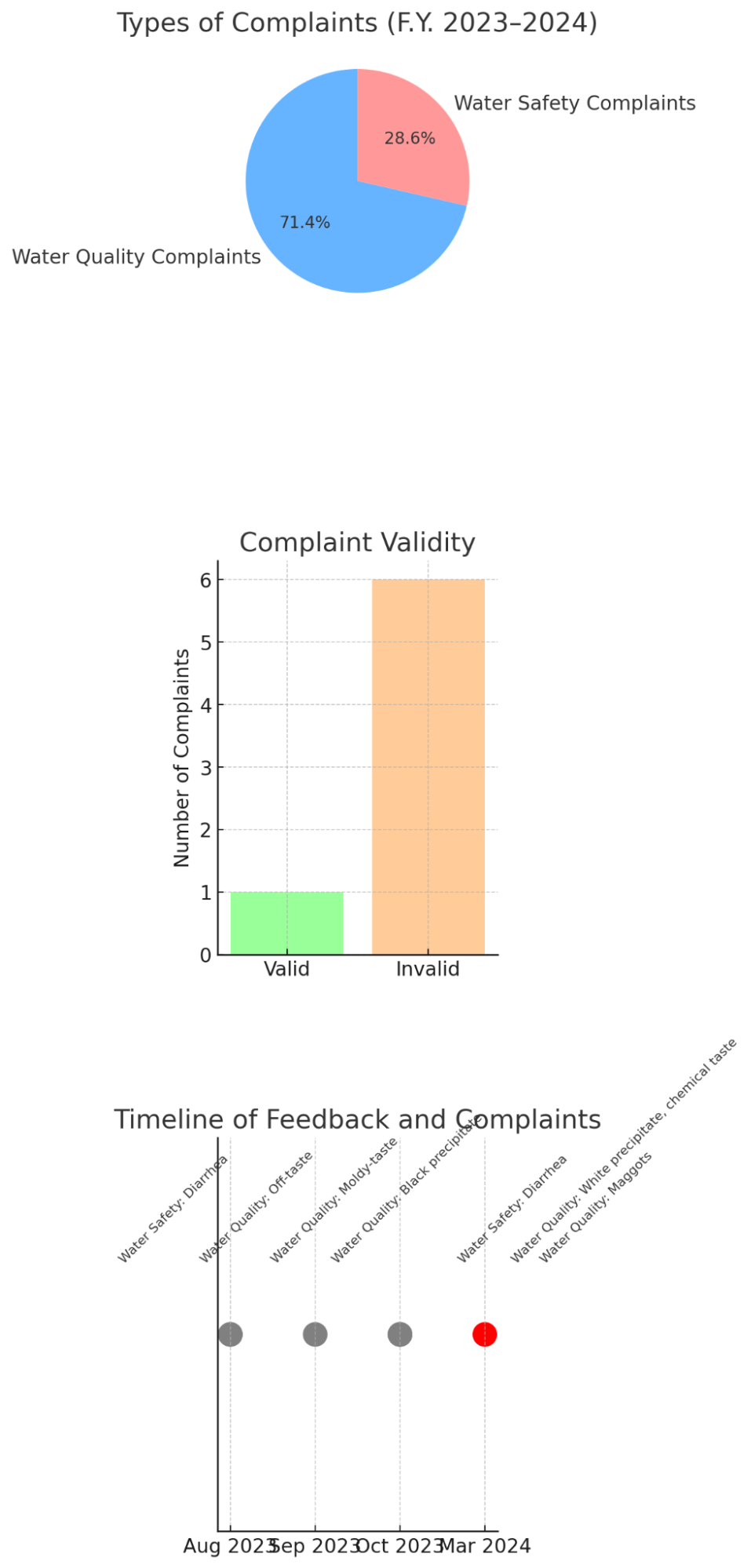 Water Potability 2023-2024