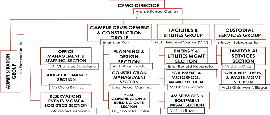 CFMO Org Chart