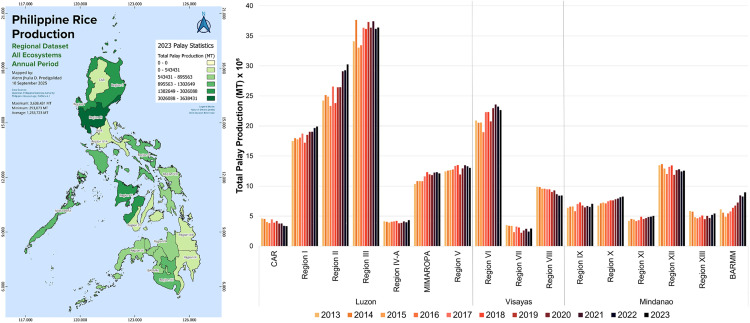 Regional differences in total production of unmilled rice in the Philippines from 2013 to 2023, based on PSA data. Source: Bartelet et al, 2025