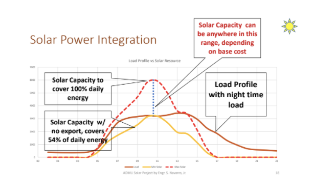 ADMU Solar Power Integration Plan